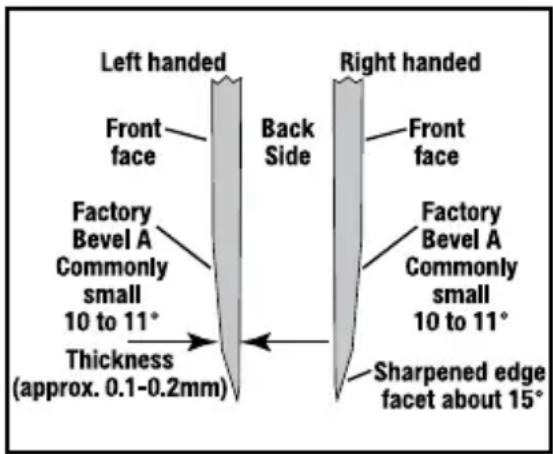 Left handed Front face Factory Bevel A Commonly small 10 to 11° Thickness (approx. 0.1-0.2mm) Back Side Right handed Front face Factory Bevel A Commonly small 10 to 11° Sharpened edge facet about 15°