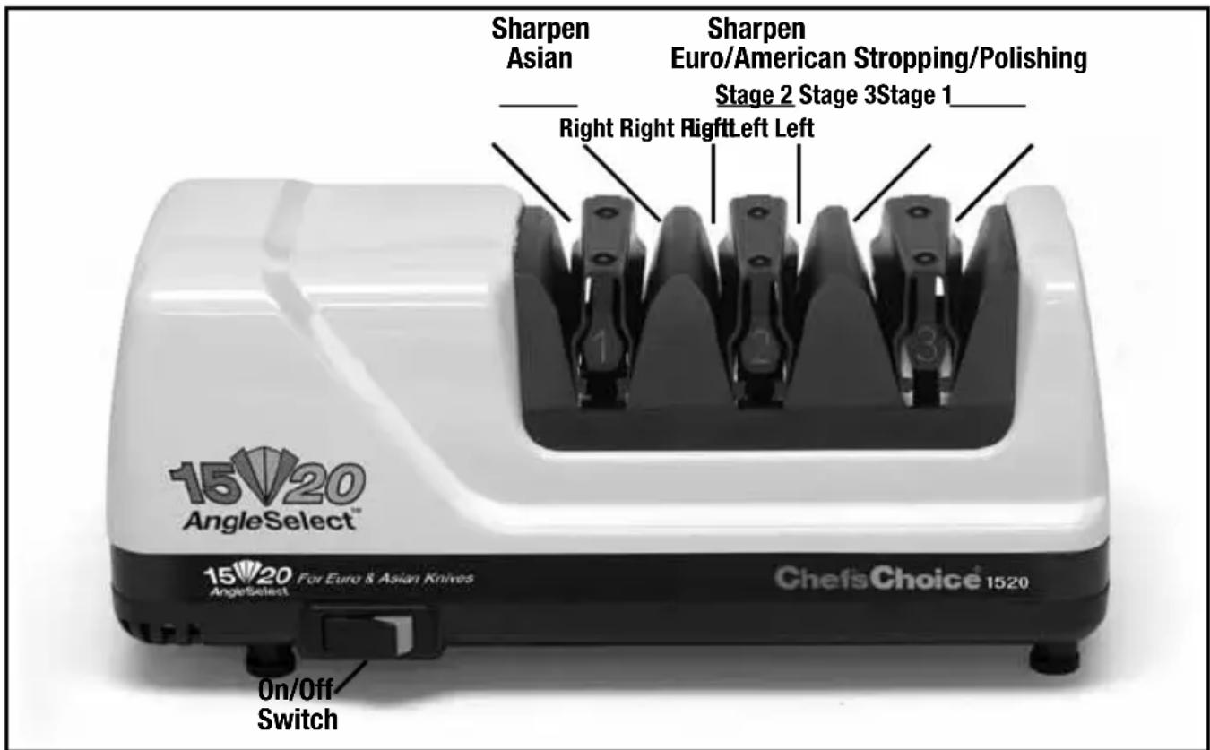 Sharpen Asian Sharpen Euro/American Stropping/Polishing Stage 2 Stage 3Stage 1 Right Right Right Left On/Off Switch 15V20 AngleSelect™ 15V20 For Euro & Asian Knives Chefs Choice 1520
