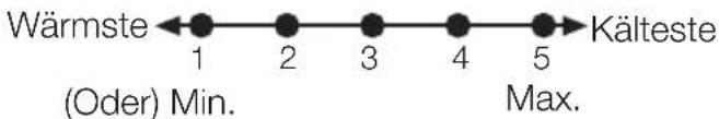 Wärmste ←●—●—●—●—●—●—Kälteste (oder) Min. Max.