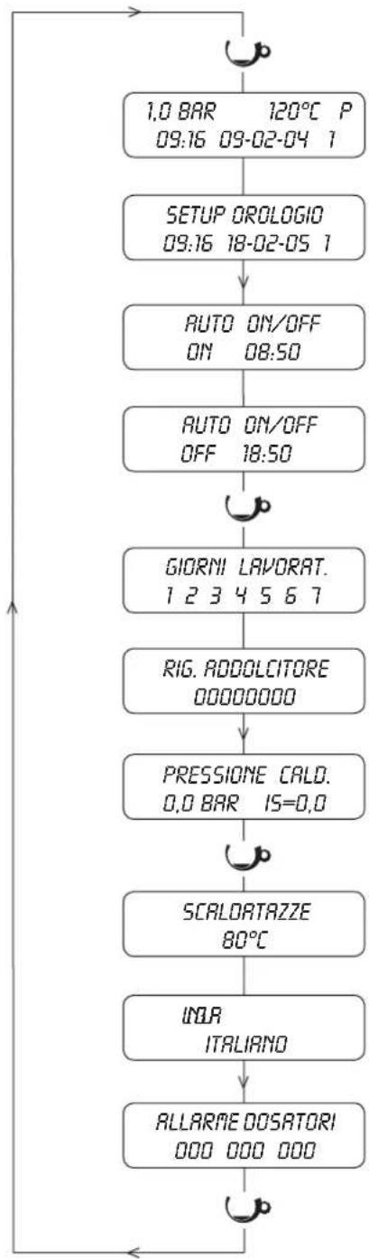 ASTORIA Gloria SAE - Programmazione parametri macchina - 3