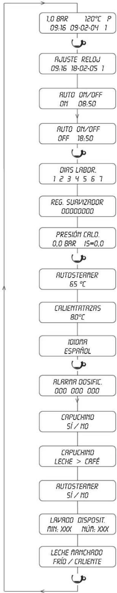 ASTORIA Gloria SAE - Programación de los parámetros de la máquina - 3