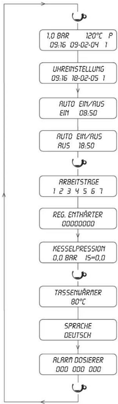 ASTORIA Gloria SAE - Programmierung Maschinenparameter - 3