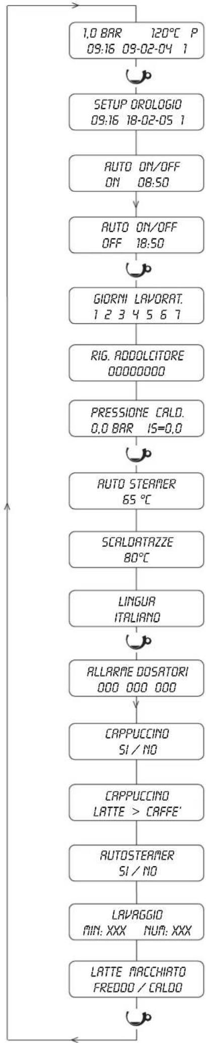 ASTORIA Gloria SAE - Programmazione parametri della macchina - 3