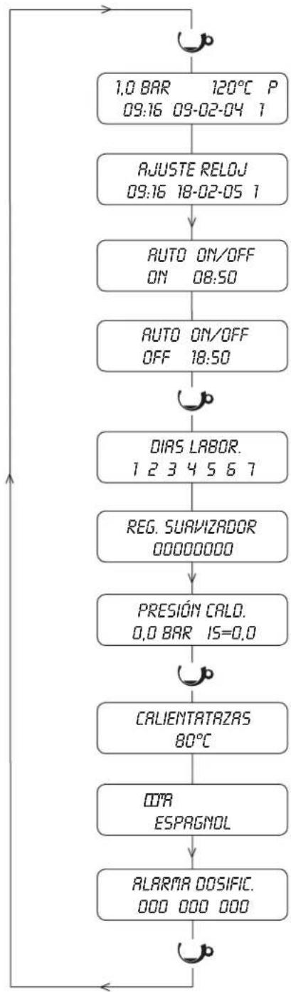 ASTORIA Gloria SAE - Programación de los parámetros de la máquina - 3