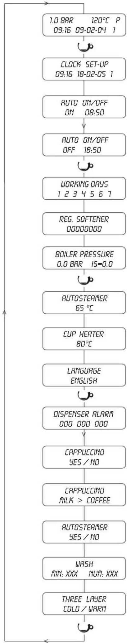 ASTORIA Gloria SAE - Programming of parameters of the machine - 3