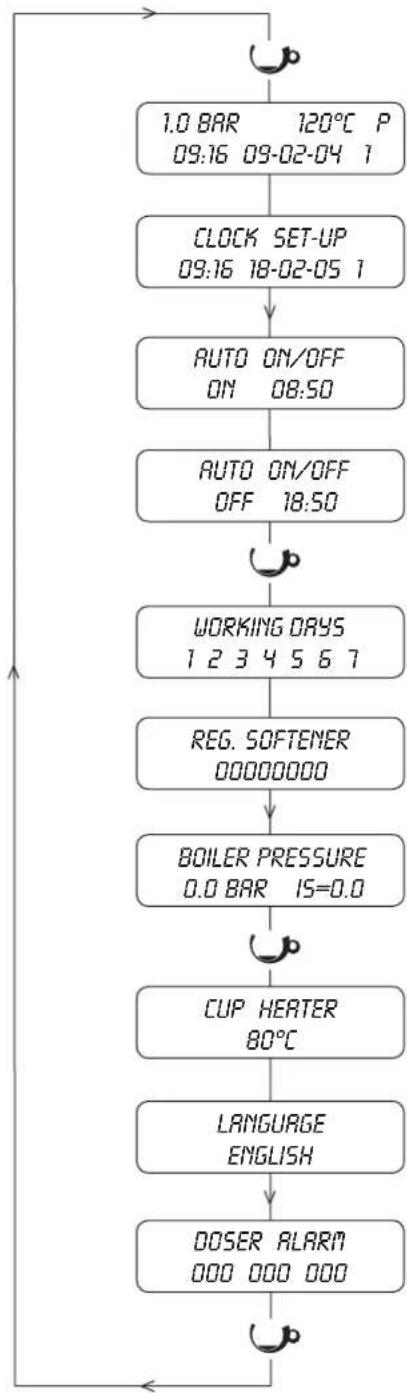 ASTORIA Gloria SAE - Programming of machine parameters - 3
