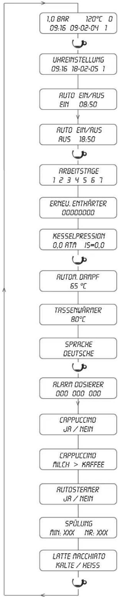 ASTORIA Gloria SAE - Programmierung der Maschinenparameter - 3