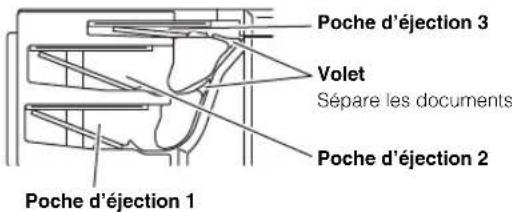 Poche d'éjection 1 Poche d'éjection 2 Poche d'éjection 3 Volet Sépare les documents Poche d'éjection 1
