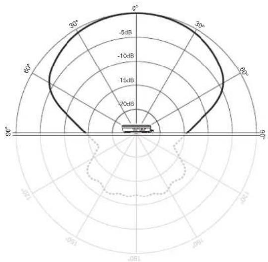 AUDIO TECHNICA ATWA410P - 指向特性 - 2