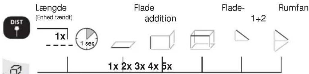 Længde (Enhed tændt) Flade addition Flade- 1+2 Rumfan 1x 1 sec 1x 2x 3x 4x 5x