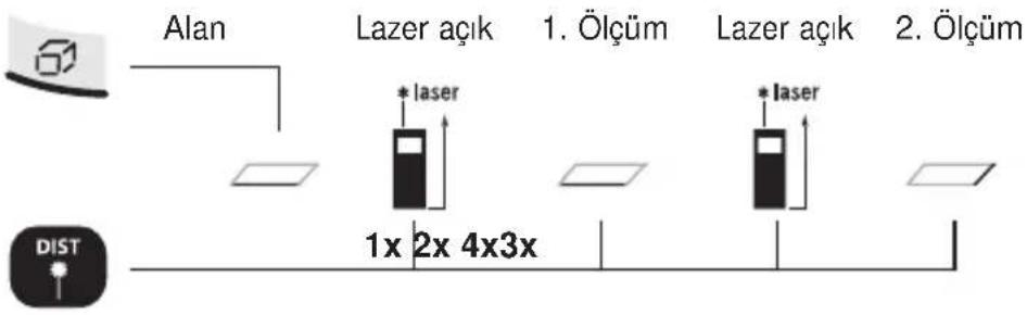Alan Lazer açık 1. Ölçüm Lazer açık 2. Ölçüm 1x 2x 4x3x * laser * laser DIST