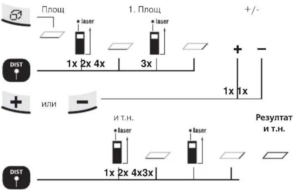 Площ * laser 1. Площ * laser +/- 1x 2x 4x 3x + - DIST ИЛИ И Т.Н. Результат И Т.Н. 1x 2x 4x3x