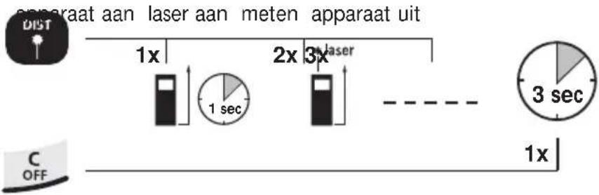 conparaat aan laser aan meten apparaat uit 1x 2x 3x laser 1 sec 3 sec 1x C OFF