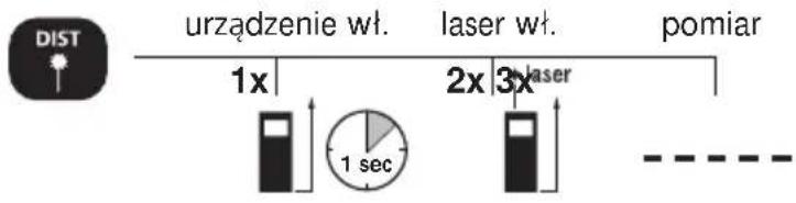 DIST urządzenie wt. laser wt. pomiar 1x 2x 3x laser 1 sec --------