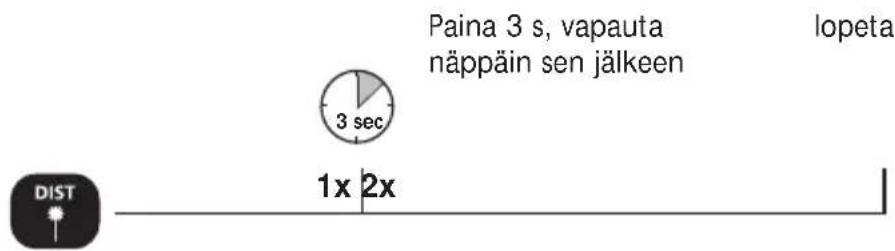 Paina 3 s, vapauta näppäin sen jälkeen lopeta 3 sec 1x 2x DIST