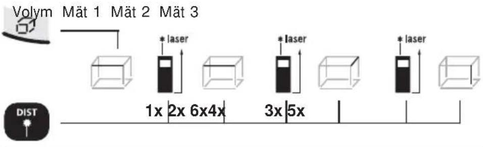 Volym Mät 1 Mät 2 Mät 3 1x 2x 6x4x * laser * laser 3x 5x * laser DIST