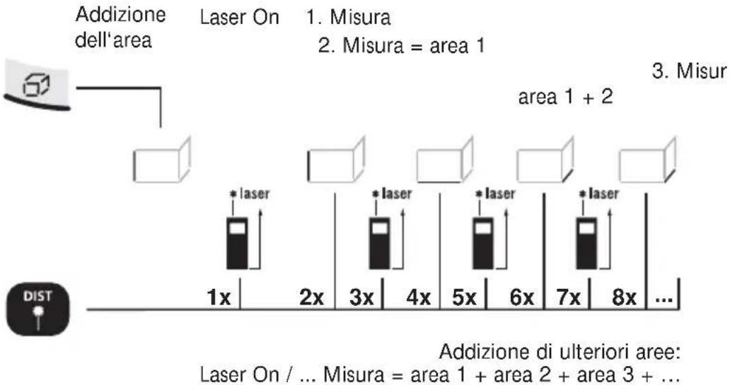 Addizione dell'area Laser On 1. Misura 2. Misura = area 1 area 1 + 2 3. Misur * laser 1x 2x 3x 4x 5x 6x 7x 8x ... DIST Addizione di ulteriori aree: Laser On / ... Misura = area 1 + area 2 + area 3 + ...