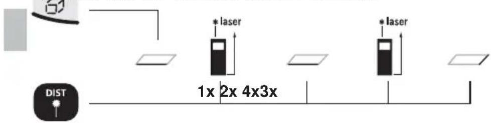 1x 2x 4x3x * laser * laser DIST
