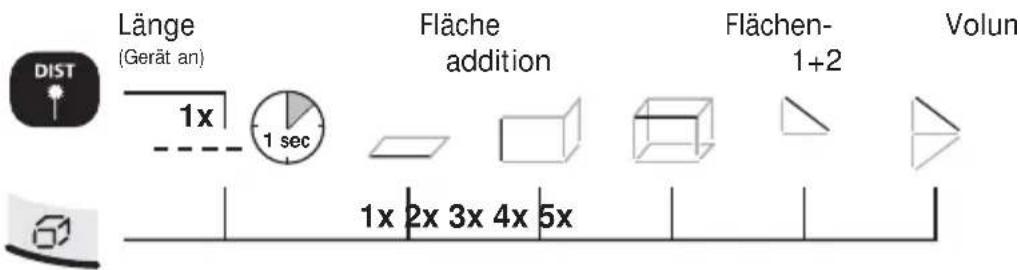 Länge (Gerät an) 1x 1 sec Fläche addition Flächen- 1+2 Volun 1x 2x 3x 4x 5x