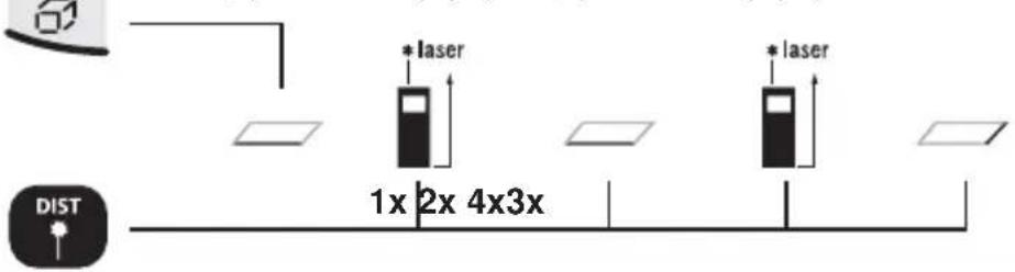 1x 2x 4x3x * laser * laser DIST