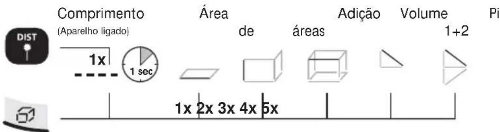 Comprimento (Aparelho ligado) 1x 1 sec Área de áreas Adição Volume 1+2 Pi 1x 2x 3x 4x 5x