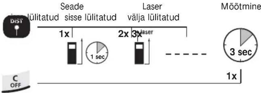 Laserliner DistanceMaster Pocket - Sisselülitamine, möötmine ja väljalülitamine: - 1
