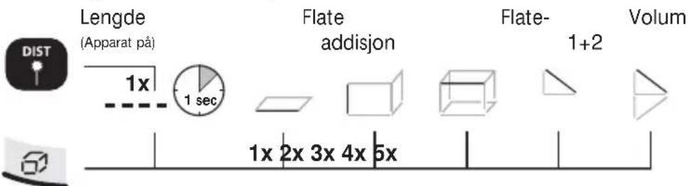 Lengde (Apparat på) 1x 1 sec Flate addisjon Flate- 1+2 Volum 1x 2x 3x 4x 5x