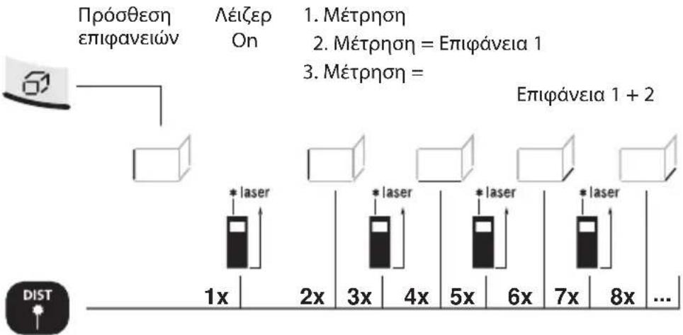 Πρόσθεση επιφανειών Λέιζερ On 1. Μέτρηση 2. Μέτρηση = Επιφάνεια 1 3. Μέτρηση = Επιφάνεια 1 + 2 * laser 1x 2x 3x 4x 5x 6x 7x 8x ... DIST