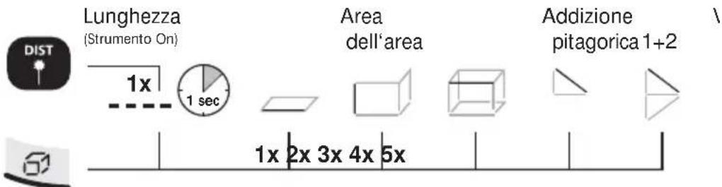 Lunghezza (Strumento On) DIST 1x 1 sec Area dell'area Addizione pitagorica 1+2 1x 2x 3x 4x 5x