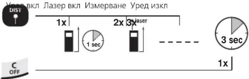 Урех вкл Лазер вкл Измерване Уред изкл DIST 1x 2x 3x laser 1 sec 3 sec C OFF 1x