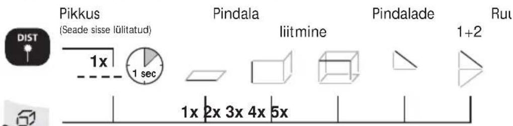 Pikkus (Seade sisse lülitatud) 1x 1 sec Pindala liitmine Pindalade 1+2 Rut 1x 2x 3x 4x 5x