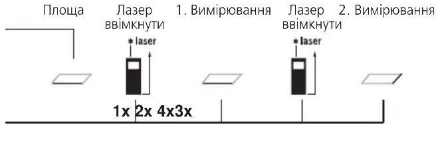 Площа Лазер ввімкнути * laser 1x 2x 4x3x 1. Вимірювання Лазер ввімкнути * laser 2. Вимірювання