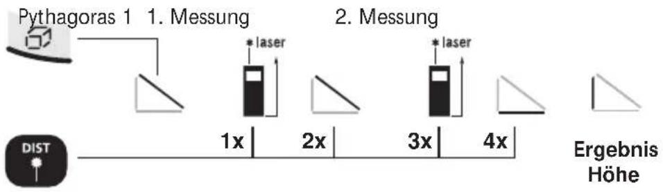Pythagoras 1 1. Messung * laser 2. Messung 1x 2x 3x 4x DISTR Ergebnis Höhe