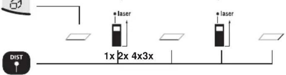 1x 2x 4x3x * laser * laser DIST