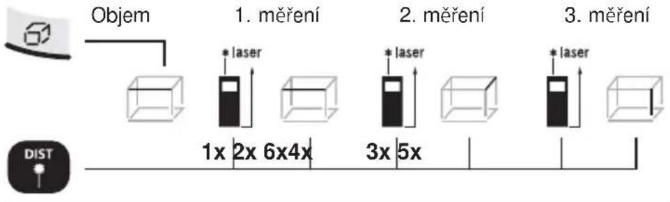 Objem 1. měření * laser 2. měření * laser 3. měření 1x 2x 6x4x 3x 5x DIST