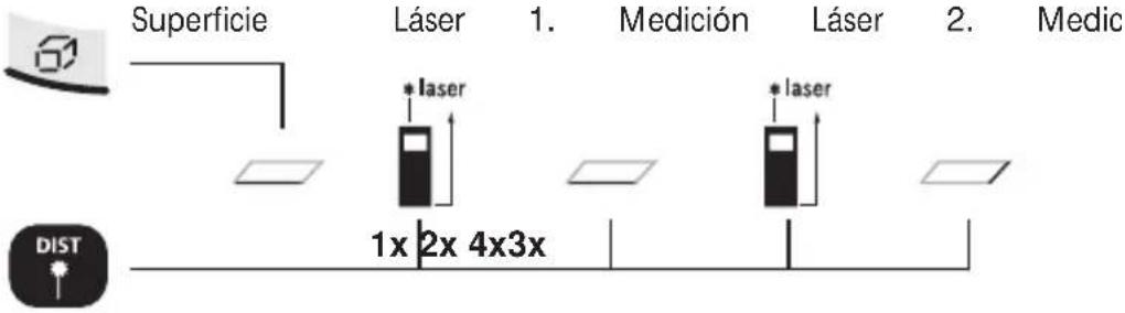 Superficie Láser 1. Medición Láser 2. Medic * laser * laser 1x 2x 4x3x DIST