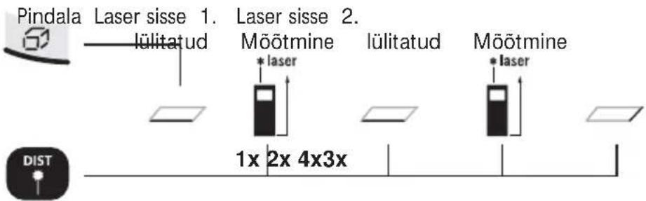 Pindala Laser sisse 1. Laser sisse 2. Lülitatud Möötmine lülitatud Möötmine 1x 2x 4x3x DIST