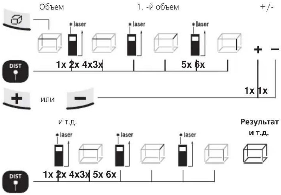 Объем 1. -й объем +/-/ * laser * laser * laser 1x 2x 4x3x 5x 6x + - DIST 1x 2x 4x3x 5x 6x + ИЛИ 1x 1x И Т.Д. * laser * laser * laser Результат И Т.Д. DIST 1x 2x 4x3x 5x 6x