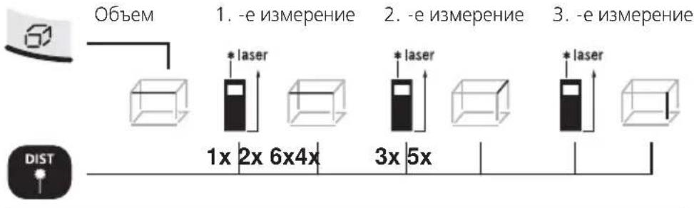 Объем 1. -е измерение 2. -е измерение 3. -е измерение * laser * laser * laser 1x 2x 6x4x 3x 5x DIST