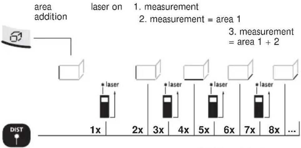 Laserliner DistanceMaster Pocket - Area addition: - 1