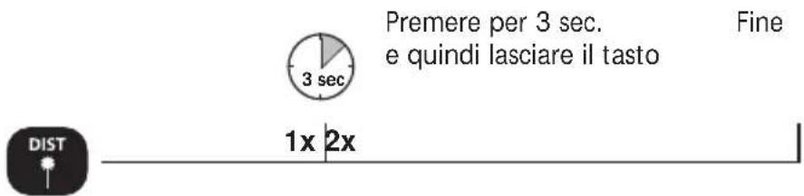 Premere per 3 sec. e quindi lasciare il tasto Fine 3 sec 1x 2x DIST
