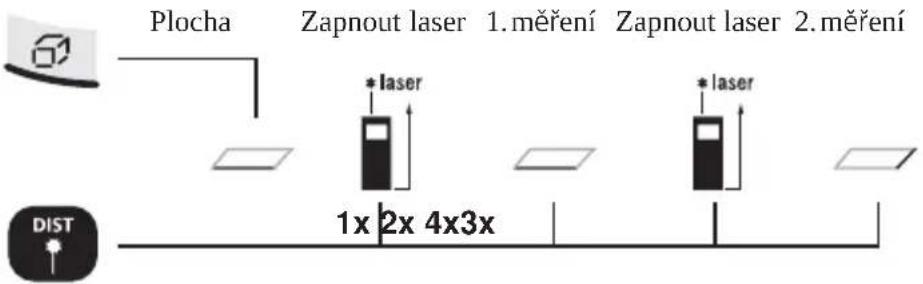 Plocha Zapnout laser 1.měření Zapnout laser 2.měření * laser * laser 1x 2x 4x3x DIST