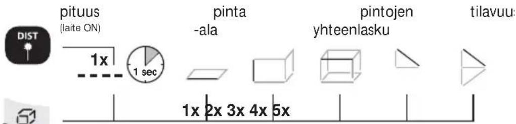 pituus (laite ON) 1x 1 sec pinta -ala 1x 2x 3x 4x 5x pintojen yhteenlasku tilavuu