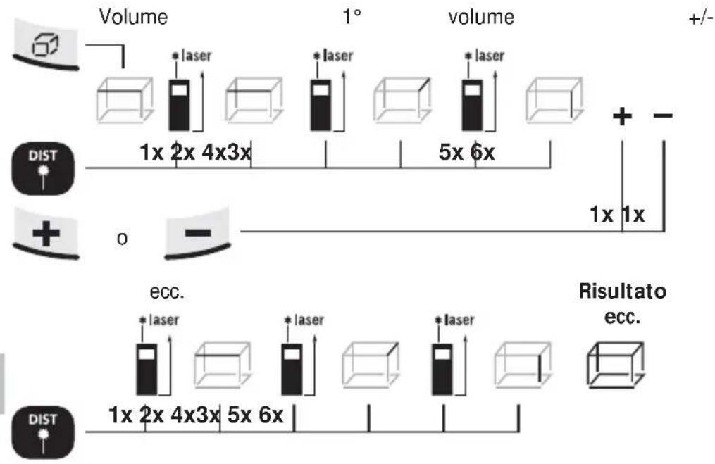 Volume 1° volume +/- * laser * laser * laser 1x 2x 4x3x 5x 6x + - DIST o - 1x 1x ecc. Risultato ecc. 1x 2x 4x3x 5x 6x DIST