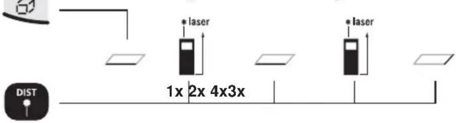 1x 2x 4x3x * laser * laser DIST