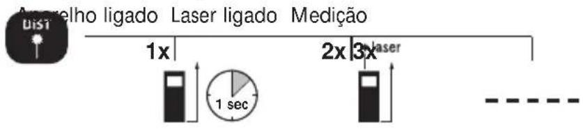 Acrelho ligado Laser ligado Medição Dist 1x 2x 3x laser 1 sec - - - - - -