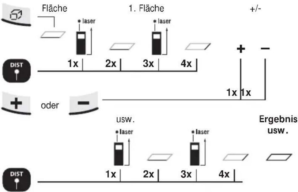 Fläche * laser 1. Fläche +/- DIST 1x 2x 3x 4x + - 1x 1x oder USW. * laser * laser Ergebnis usw. 1x 2x 3x 4x DIST