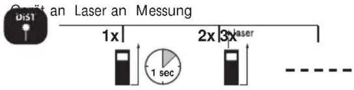 Gewicht an Laser an Messung 1x 2x 3x laser 1 sec