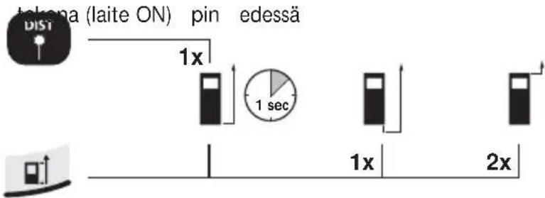 dikona (laite ON) pin edessä 1x 1 sec 1x 2x