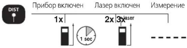 DIST Прибор включен Лазер включен Измерение 1x 2x 3x laser 1 sec